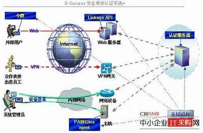 聯(lián)創(chuàng)科技E-Securer安全身份認證系統(tǒng)解決方案