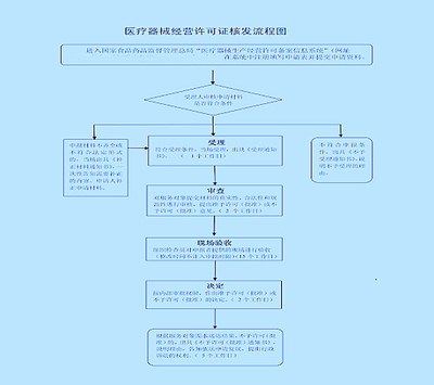 陜西第三類醫療器械經營企業許可證核發辦理流程 以消毒器械銷售為例